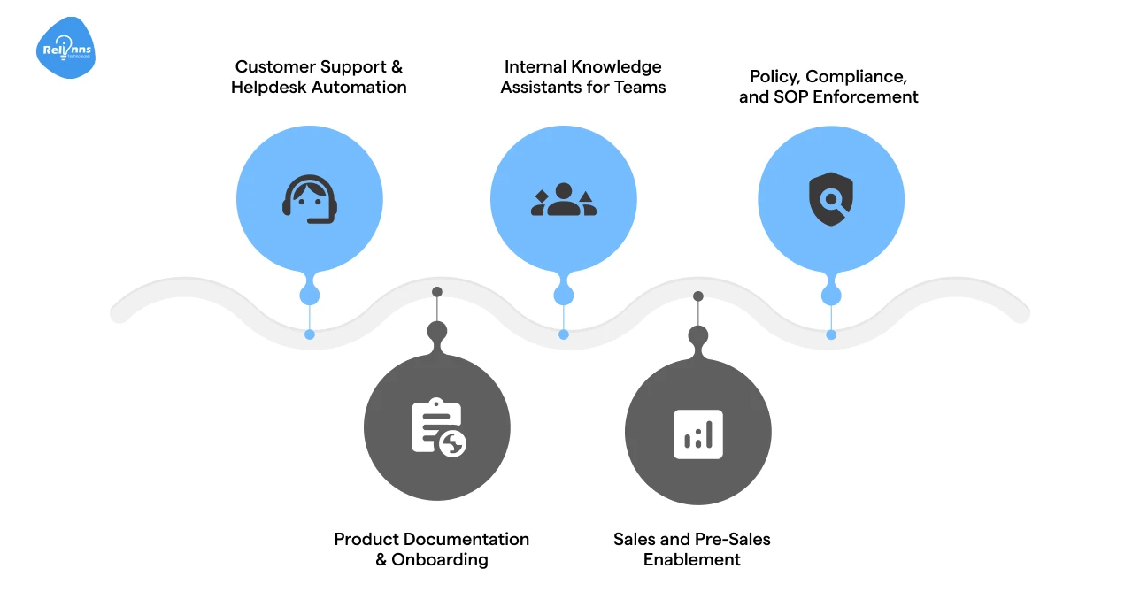 Top 5 High-Impact Use Cases for RAG Chatbots